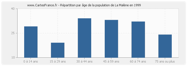 Répartition par âge de la population de La Malène en 1999